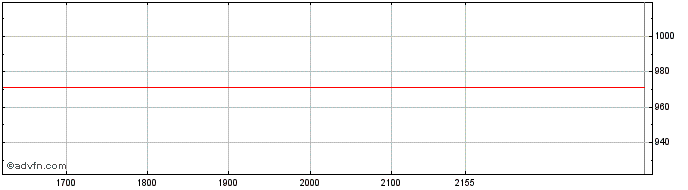 Intraday International Business M...  Price Chart for 15/6/2024