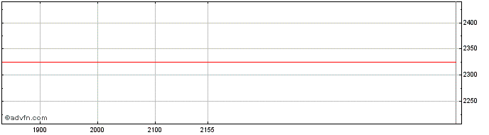 Intraday IFBOI  Price Chart for 23/5/2024