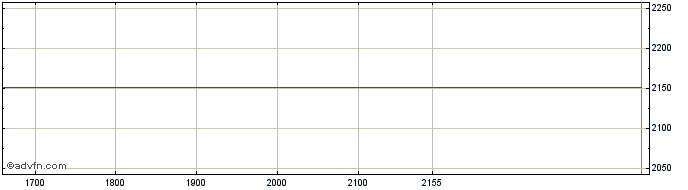 Intraday IFMILHO  Price Chart for 18/6/2024