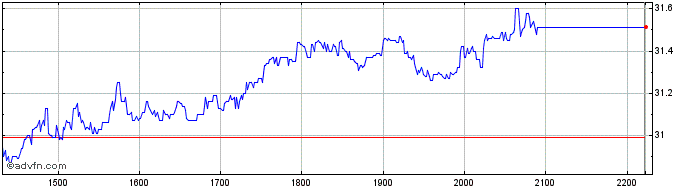 Intraday IRB BRASIL ON  Price Chart for 16/6/2024