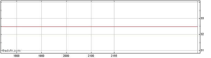Intraday IRB BRASIL ON Share Price Chart for 27/5/2024