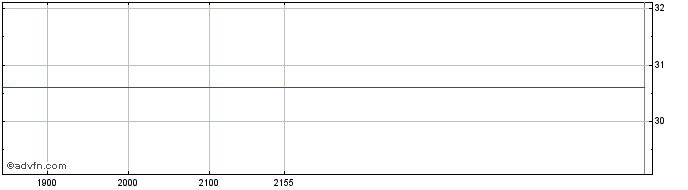 Intraday IRB BRASIL ON Share Price Chart for 26/6/2024