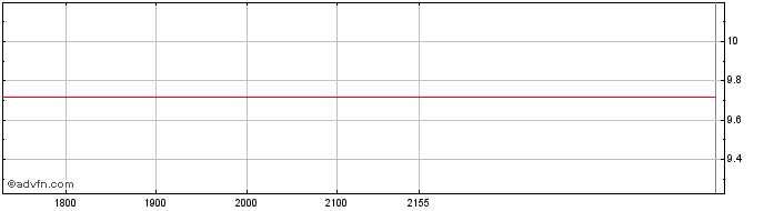 Intraday ITAUSA ON Share Price Chart for 18/5/2024