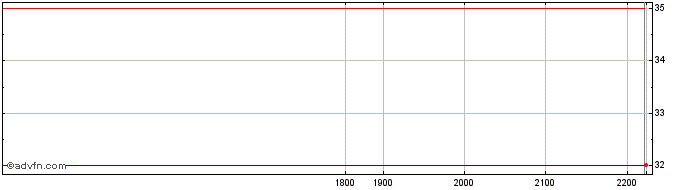 Intraday JOSAPAR PN  Price Chart for 20/6/2024