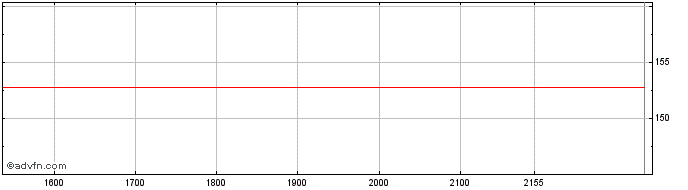 Intraday Kellanova  Price Chart for 08/6/2024