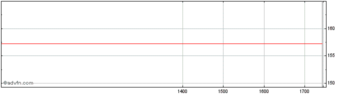 Intraday Kellanova  Price Chart for 03/6/2024