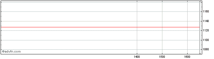 Intraday KLA  Price Chart for 01/6/2024
