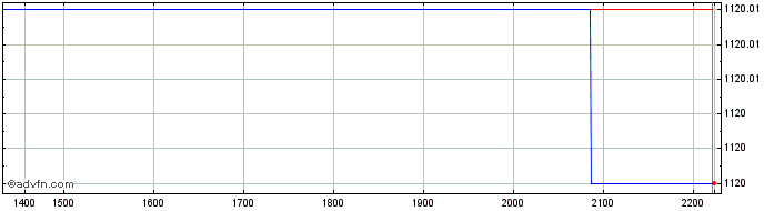 Intraday FII Even II Kinea  Price Chart for 19/5/2024