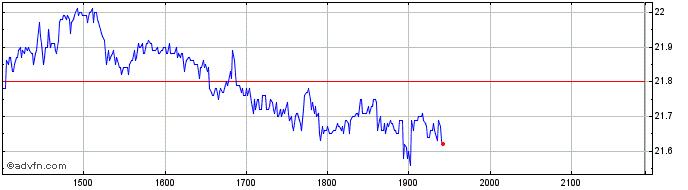 Intraday KLABIN  Price Chart for 20/6/2024