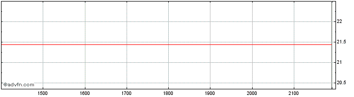 Intraday KLABIN  Price Chart for 08/6/2024
