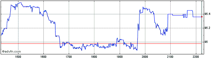 Intraday Kinea Indices Precos Fun...  Price Chart for 27/6/2024