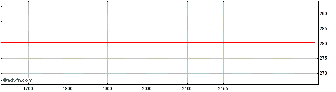 Intraday Laboratory Corp of America  Price Chart for 15/6/2024