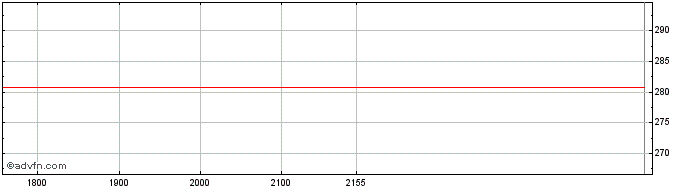 Intraday Laboratory Corp of America  Price Chart for 02/6/2024