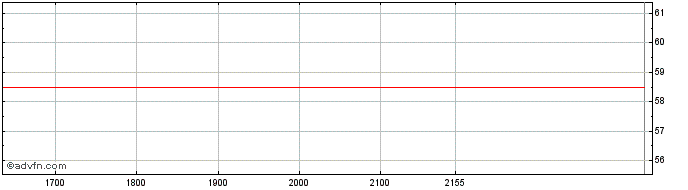 Intraday Leggett Platt  Price Chart for 15/6/2024