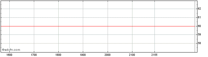 Intraday Leggett Platt  Price Chart for 29/5/2024