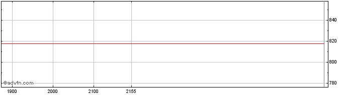 Intraday Lennar  Price Chart for 11/6/2024