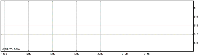 Intraday Lumen Technologies  Price Chart for 02/6/2024