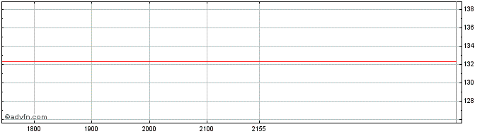 Intraday Lam Research  Price Chart for 04/6/2024
