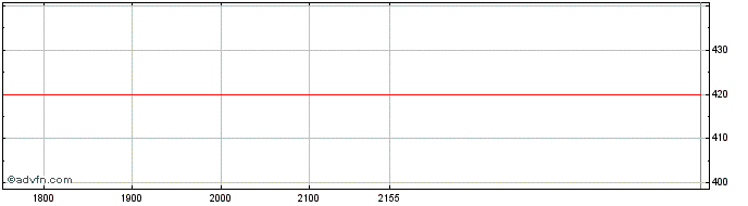 Intraday Lululemon Athletica  Price Chart for 19/6/2024