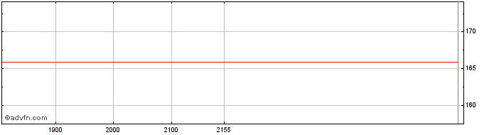 Intraday Lilly Drn  Price Chart for 04/6/2024