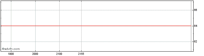 Intraday Lowe s Cos  Price Chart for 23/6/2024