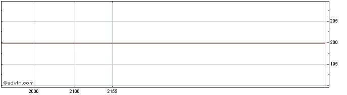 Intraday Mondelez Int  Price Chart for 27/6/2024