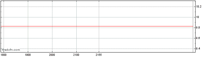Intraday MERCANTIL DO BRASIL PN  Price Chart for 02/6/2024