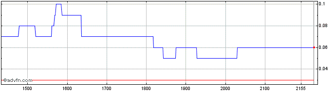 Intraday MGLUG165 Ex:1,64  Price Chart for 21/5/2024