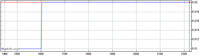 Intraday MGLUG180 Ex:17,9  Price Chart for 07/6/2024