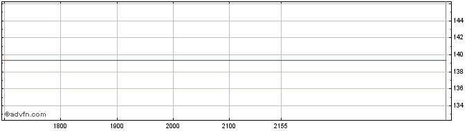 Intraday 3M  Price Chart for 26/5/2024