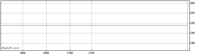 Intraday Altria  Price Chart for 04/6/2024