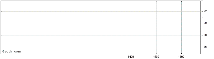 Intraday Merck Drn Ed Mb  Price Chart for 01/6/2024
