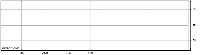Intraday NASDAQ  Price Chart for 15/5/2024