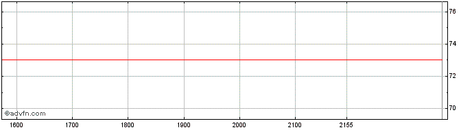 Intraday Nutanix  Price Chart for 19/5/2024