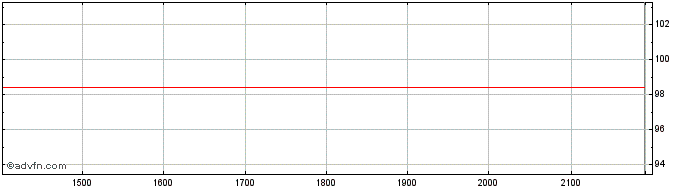 Intraday NextEra Energy  Price Chart for 17/6/2024