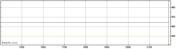 Intraday Northrop Grumman  Price Chart for 22/5/2024