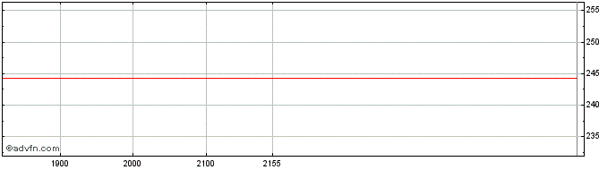 Intraday Omnicom  Price Chart for 28/5/2024