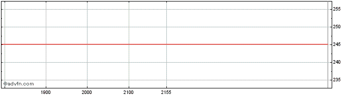 Intraday Omnicom  Price Chart for 23/5/2024