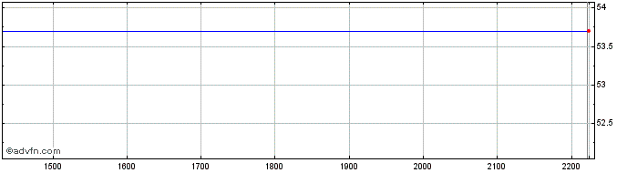 Intraday Otis Worldwide  Price Chart for 26/6/2024