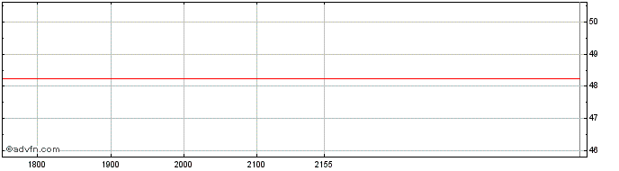 Intraday On Semiconductor  Price Chart for 23/5/2024