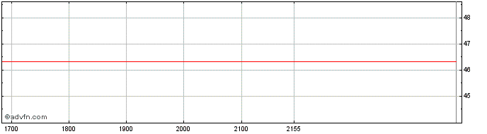 Intraday Palantir Technologies  Price Chart for 29/5/2024