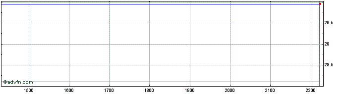 Intraday PANATLANTICA PN  Price Chart for 19/6/2024