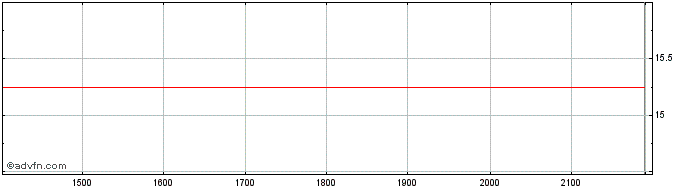 Intraday PETRK261 Ex:22,39  Price Chart for 26/6/2024
