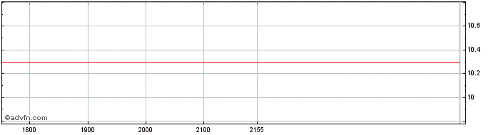 Intraday PETRL208 Ex:15,63  Price Chart for 02/6/2024