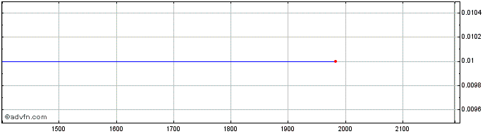 Intraday PETRR227 Ex:19,95  Price Chart for 22/5/2024
