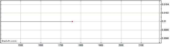 Intraday PETRR282 Ex:22,95  Price Chart for 22/5/2024