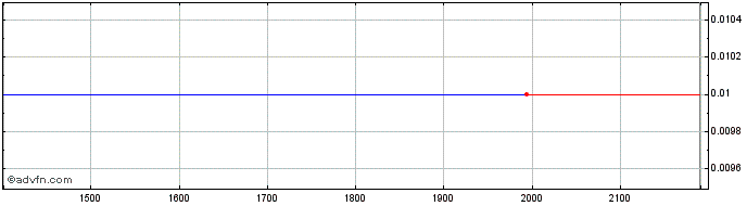 Intraday PETRT273 Ex:24,45  Price Chart for 02/6/2024