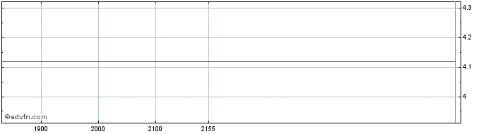 Intraday PINE PN  Price Chart for 04/6/2024