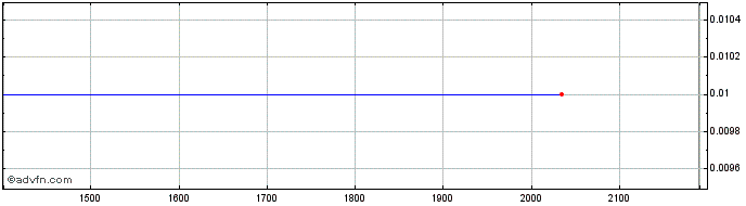 Intraday PARANAPANEMA ON  Price Chart for 17/6/2024