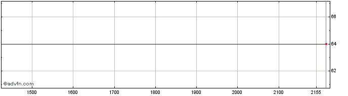 Intraday Pingu's PNA  Price Chart for 27/6/2024